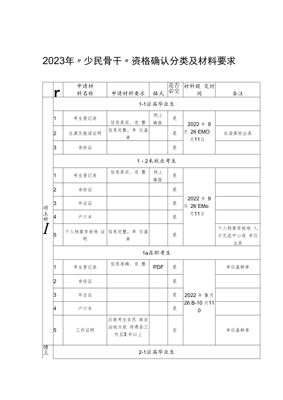 2023年“少民骨干”资格确认分类及材料要求、就读证明、档案证明、工作证明、登记表、流程.docx_第1页