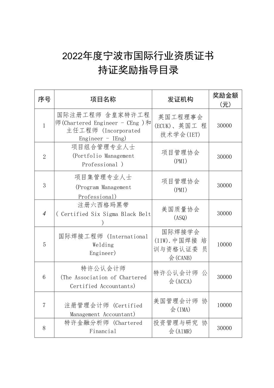 2022年度宁波市国际行业资质证书持证奖励指导目录.docx_第1页