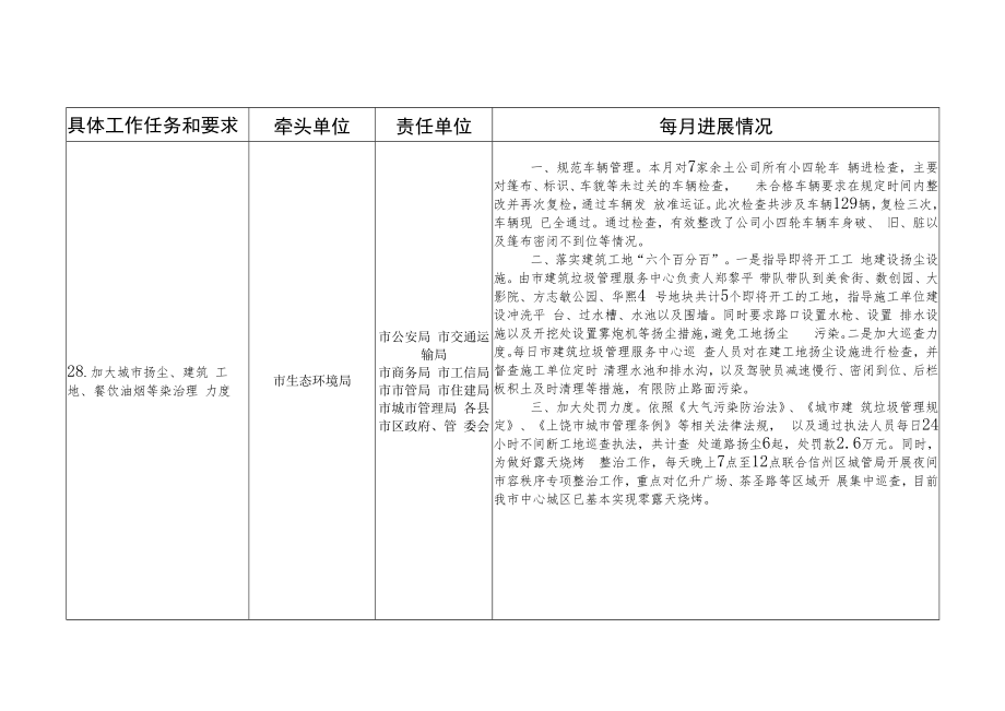 2020年市政府工作报告所列重点工作7月进展情况.docx_第3页