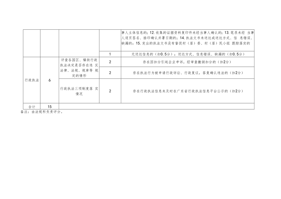 10法规科、行政审批协调科—园区（镇街）行政执法规范化和简政强镇工作量化评价细则.docx_第2页