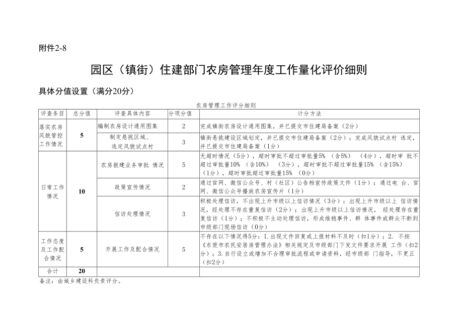 8城乡科—园区（镇街）住建部门农房管理年度工作量化评价细则（农房部分）.docx_第1页