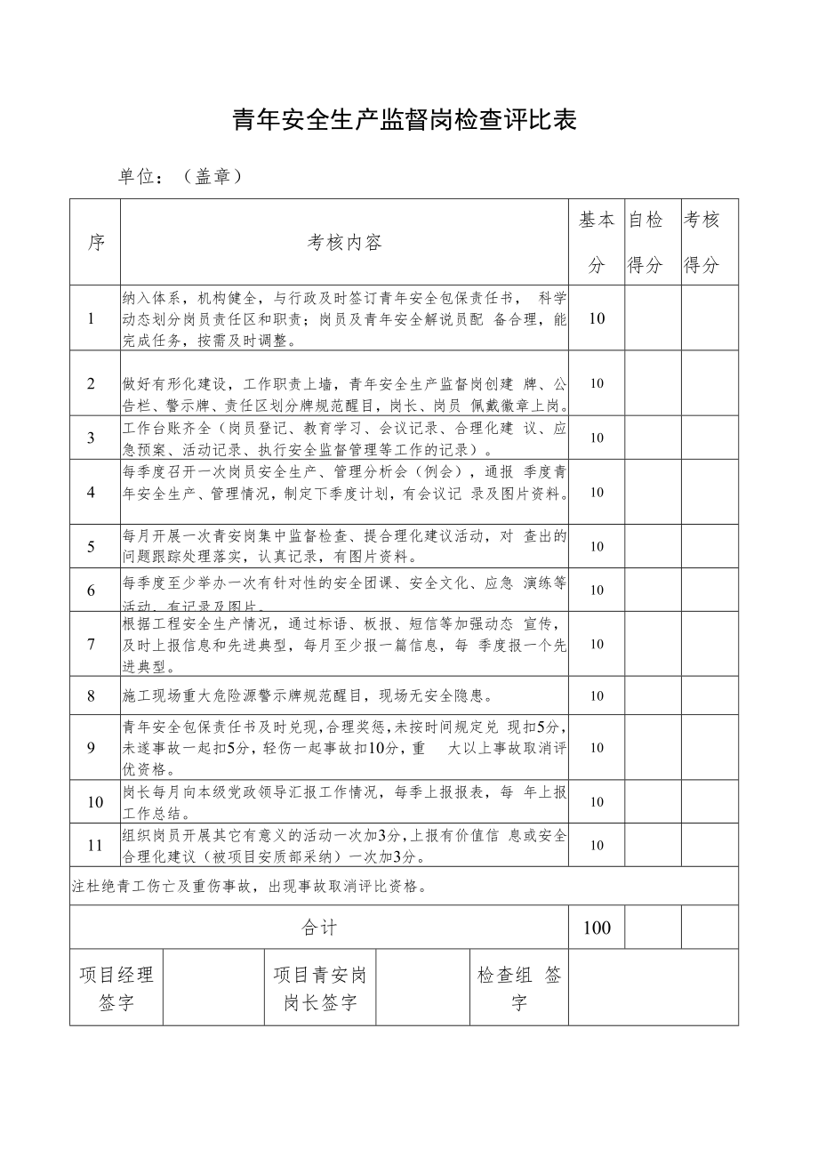 2022《青年安全生产监督岗检查评比表》模板.docx_第1页