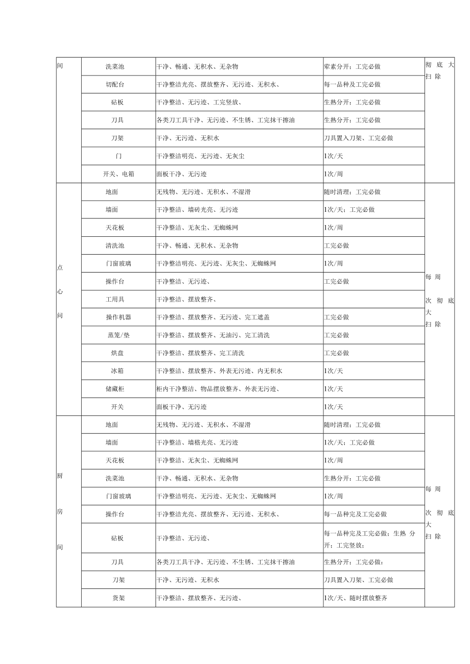 2022《食堂卫生工作管理规定》.docx_第3页