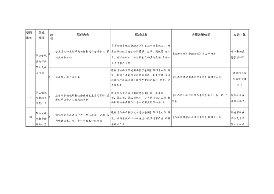 《陕西省失信惩戒措施补充清单（2022年版）》.docx_第2页