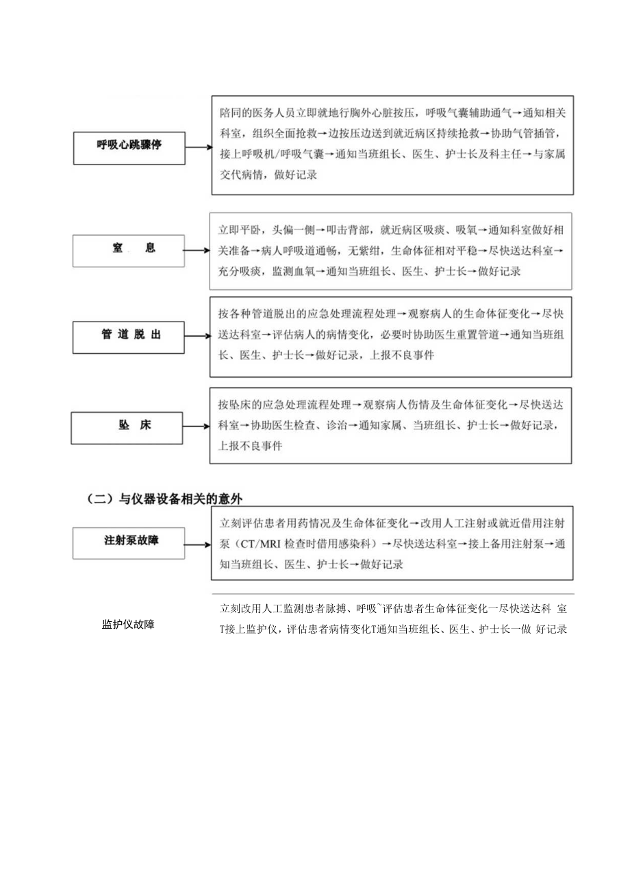 2022年9月《危重病人院内转运意外应急流程》.docx_第2页