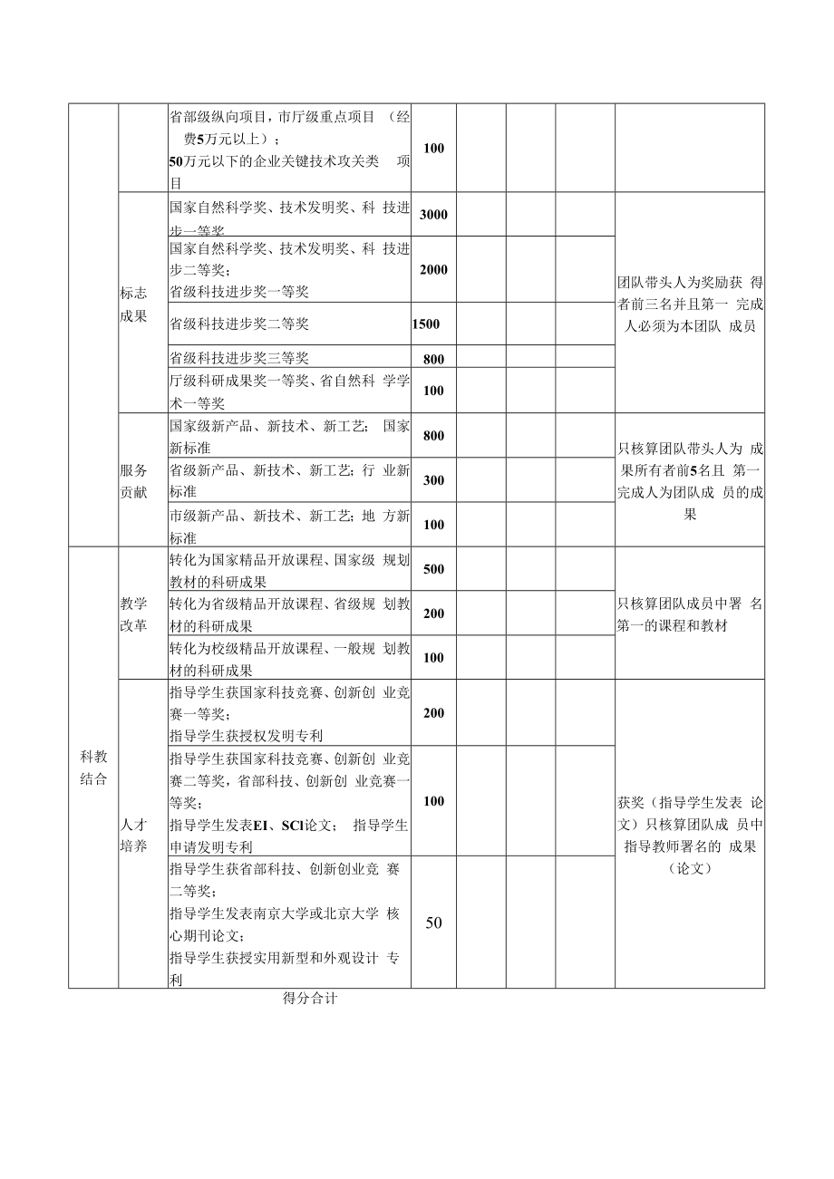 XX科技职业学院科研创新团队业绩自评表（自然科学类）.docx_第2页