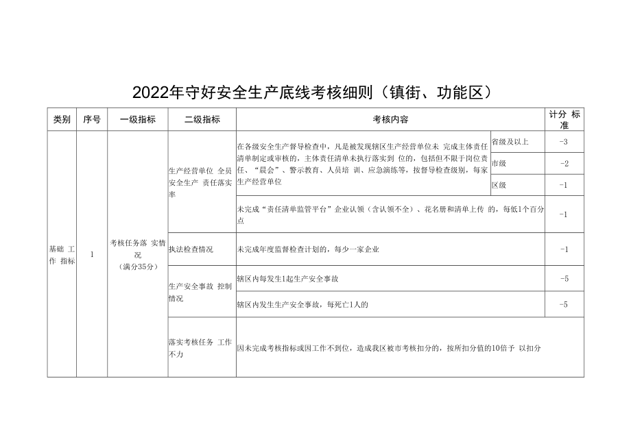 2022年守好安全生产底线考核细则和安全生产事故控制情况考核细则.docx_第1页