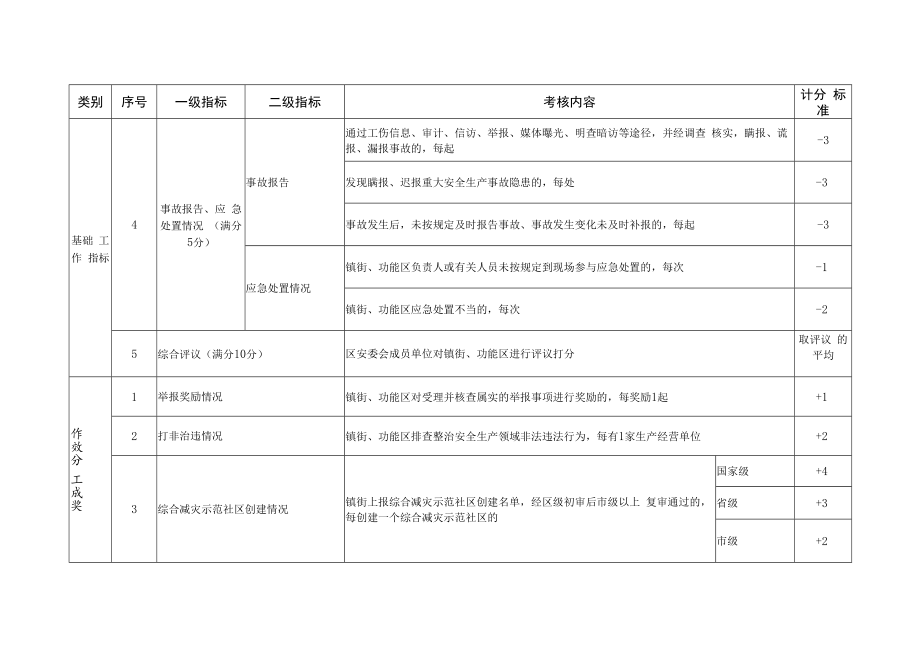 2022年守好安全生产底线考核细则和安全生产事故控制情况考核细则.docx_第3页