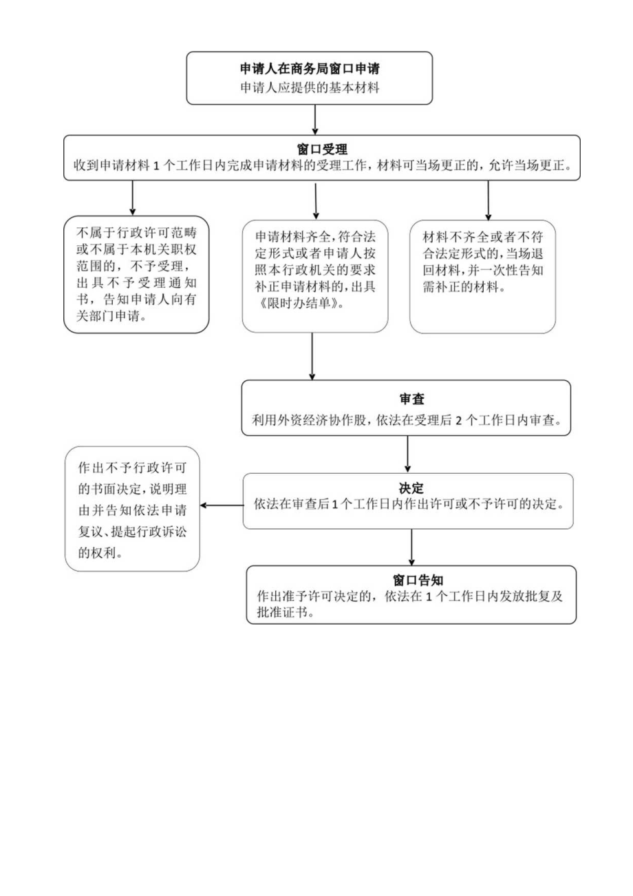 乐都区经济和商务局行政权力运行流程图.docx_第2页