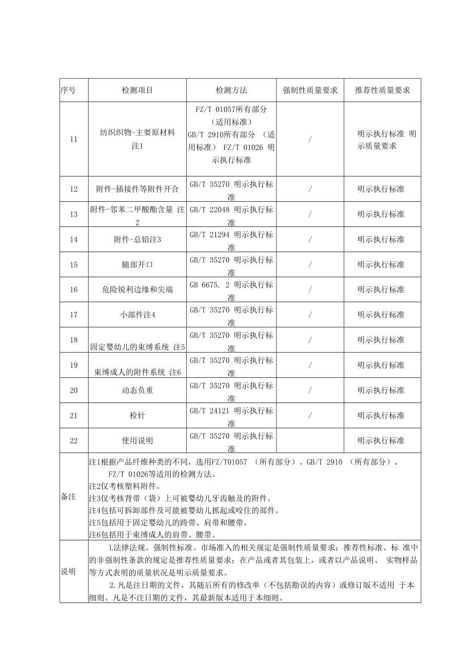 SHSSXZ0228-2022婴幼儿背带上海市产品质量监督抽查实施细则.docx_第2页