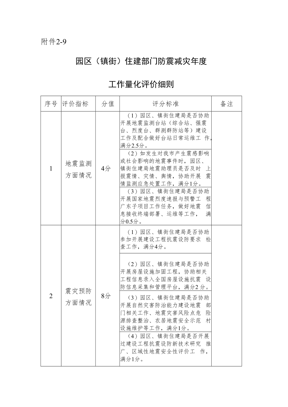 9地震局—园区（镇街）住建部门防震减灾年度工作量化评价细则.docx_第1页