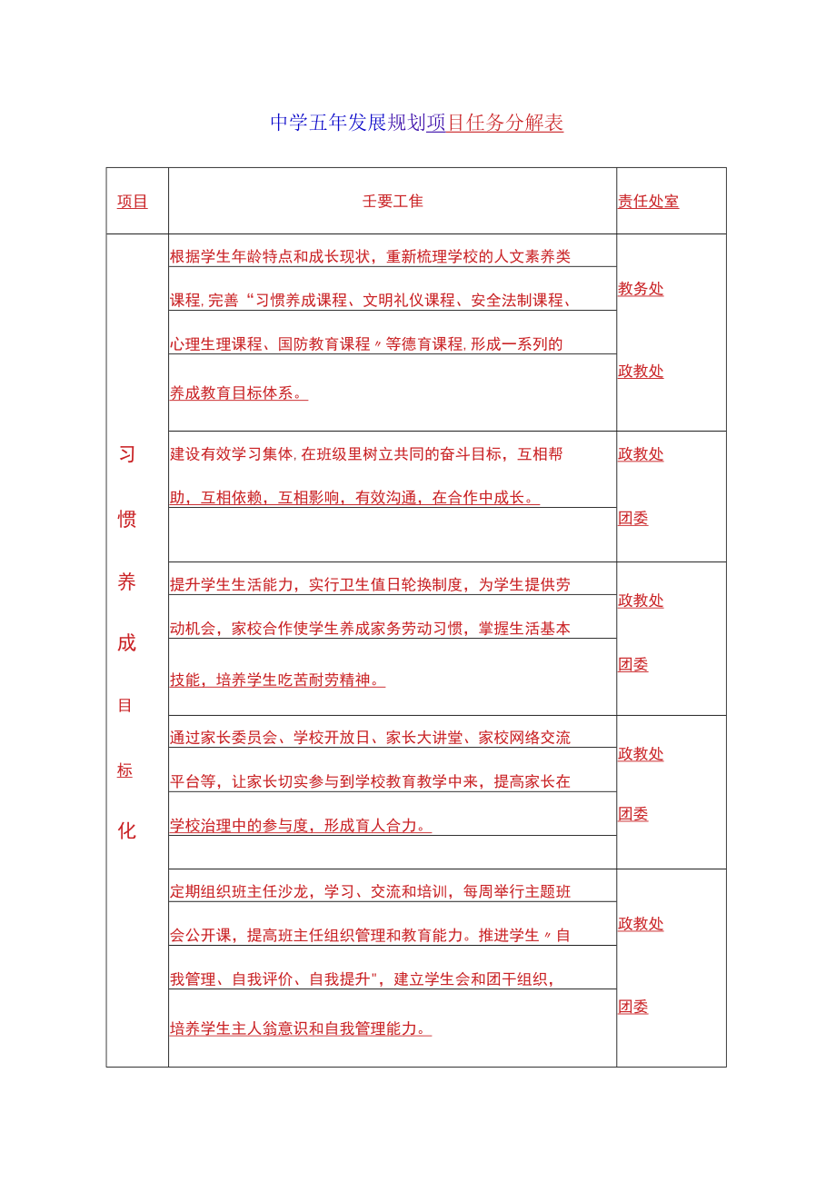 中学五年发展规划项目任务分解表.docx_第1页