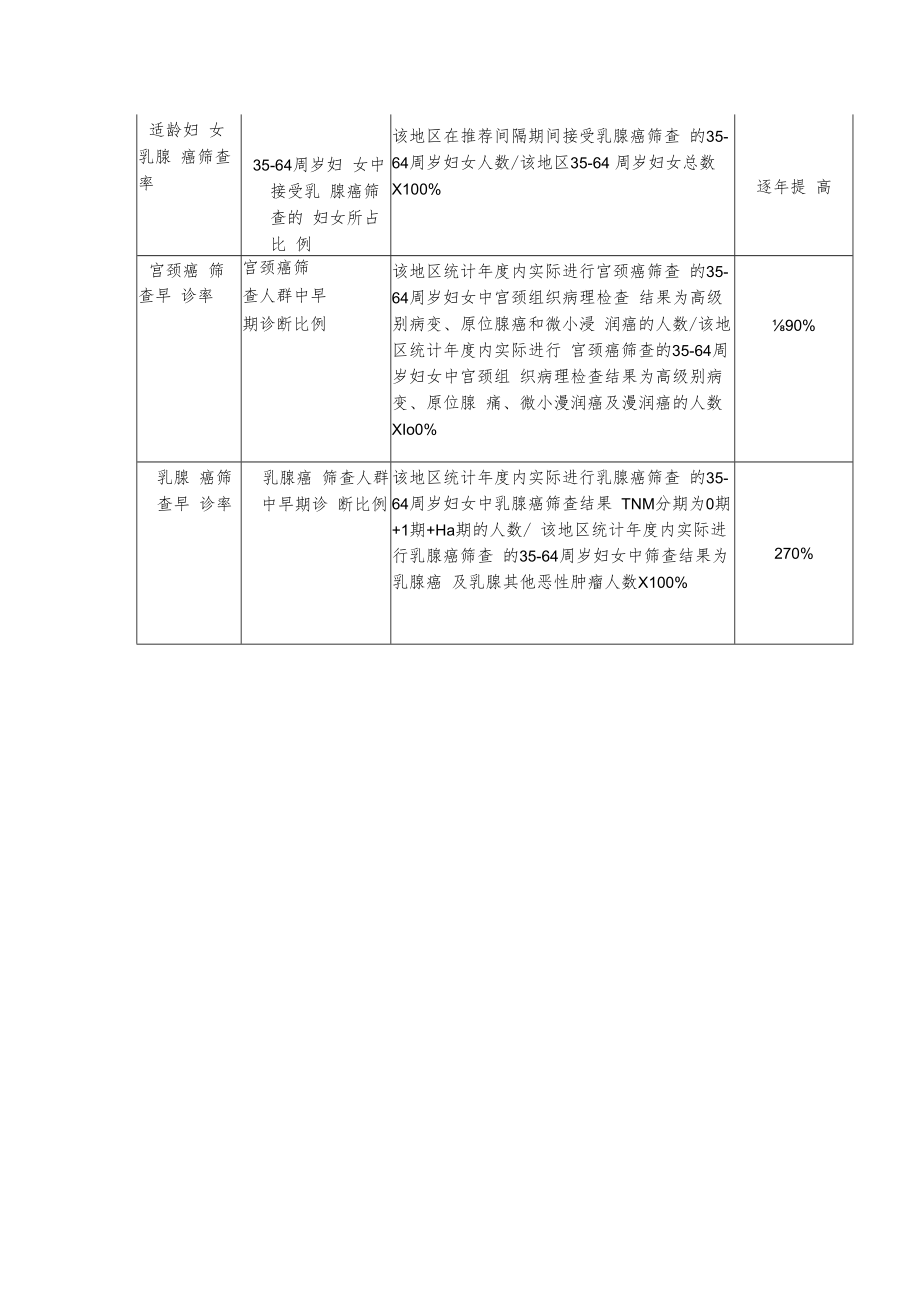 两癌”筛查项目评估评价指标表.docx_第2页