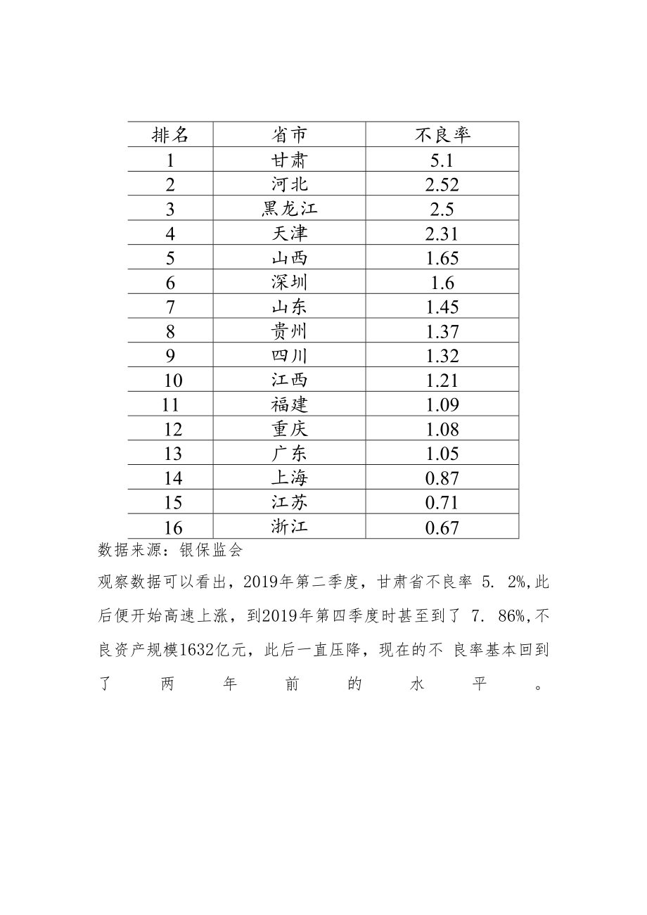 2022年不良资产掘金地图来了：河北不良规模跃居第一甘肃不良率第一.docx_第2页