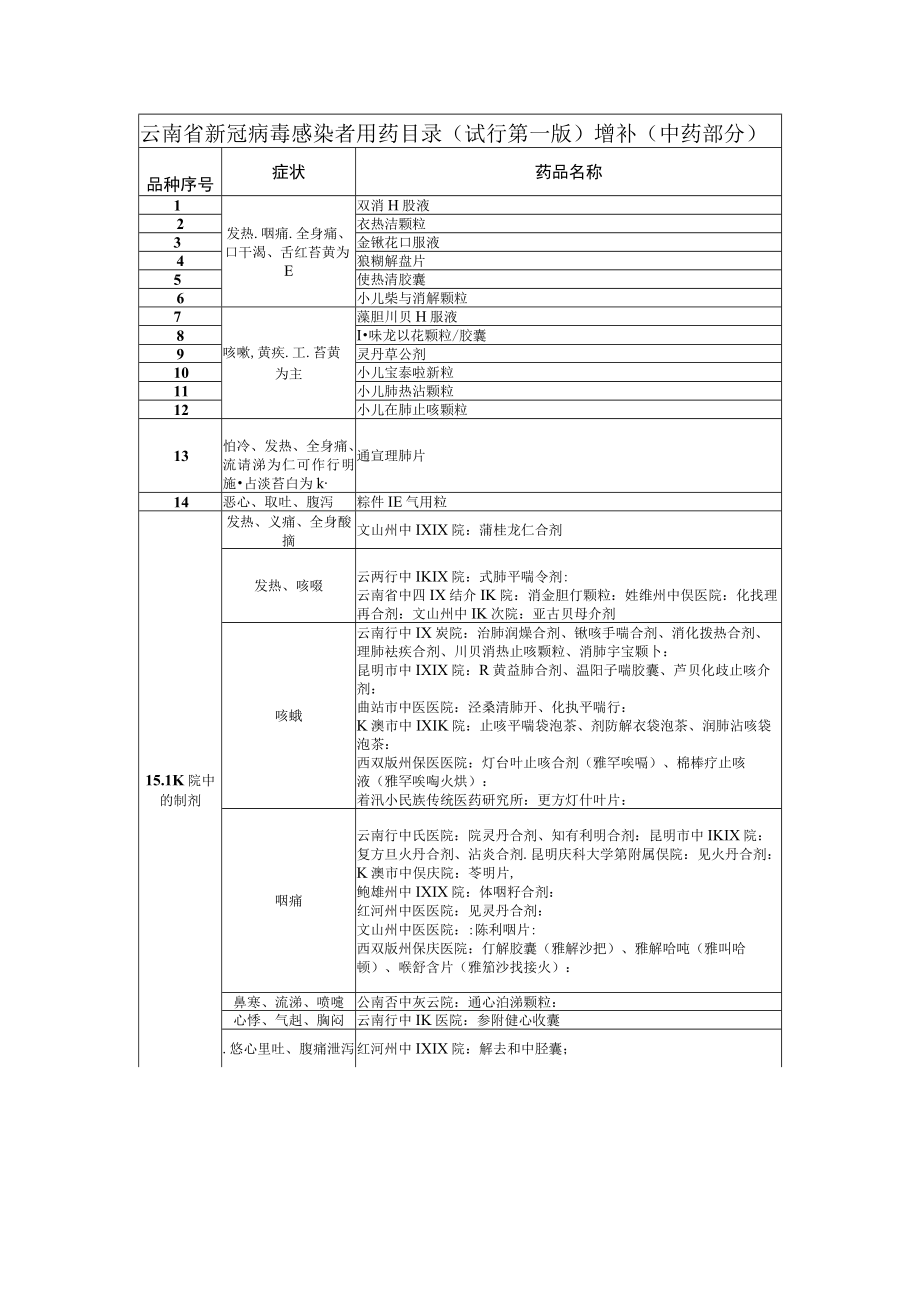 云南省新冠病毒感染者用药目录（试行第一版）增补.docx_第2页