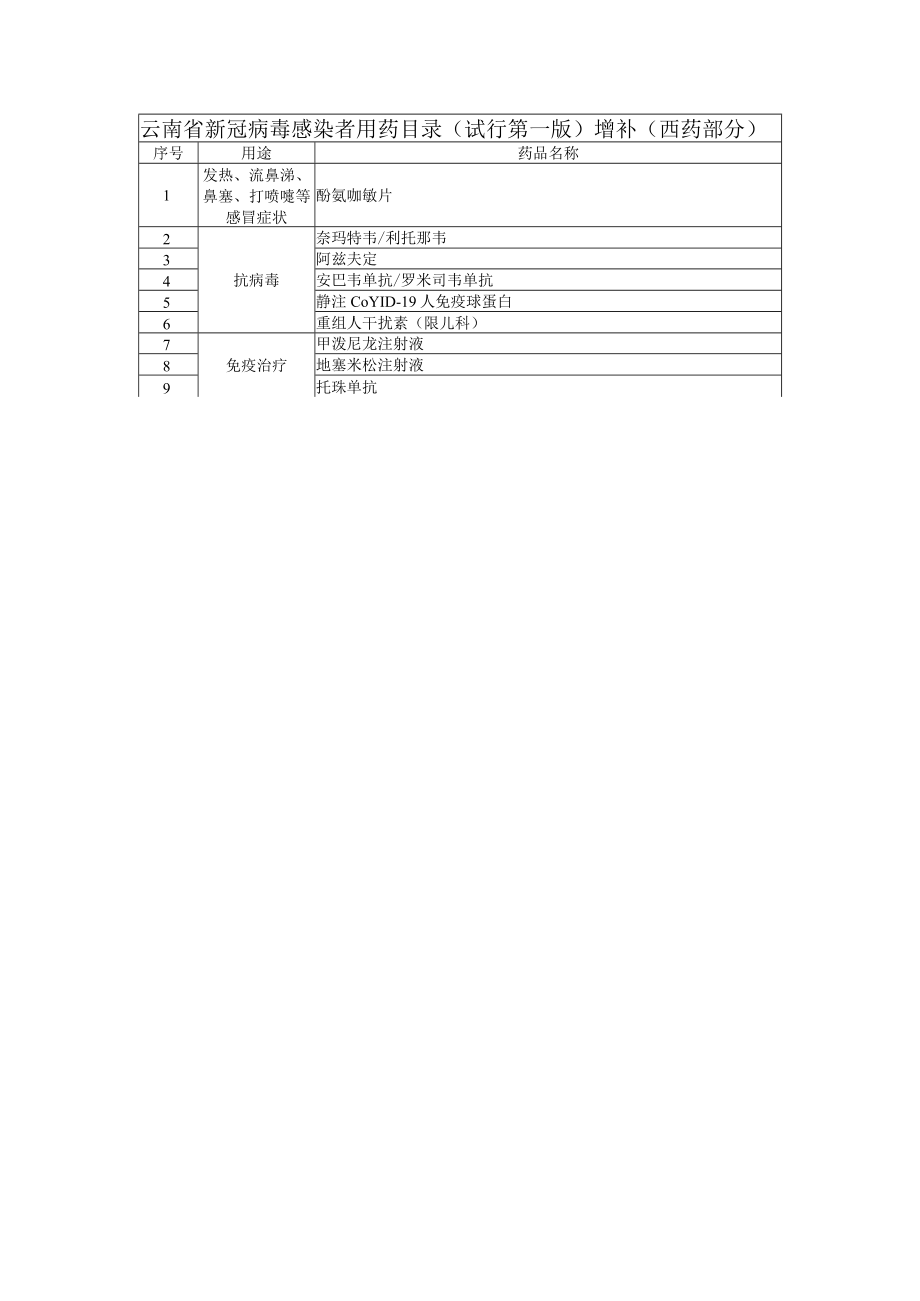 云南省新冠病毒感染者用药目录（试行第一版）增补.docx_第3页