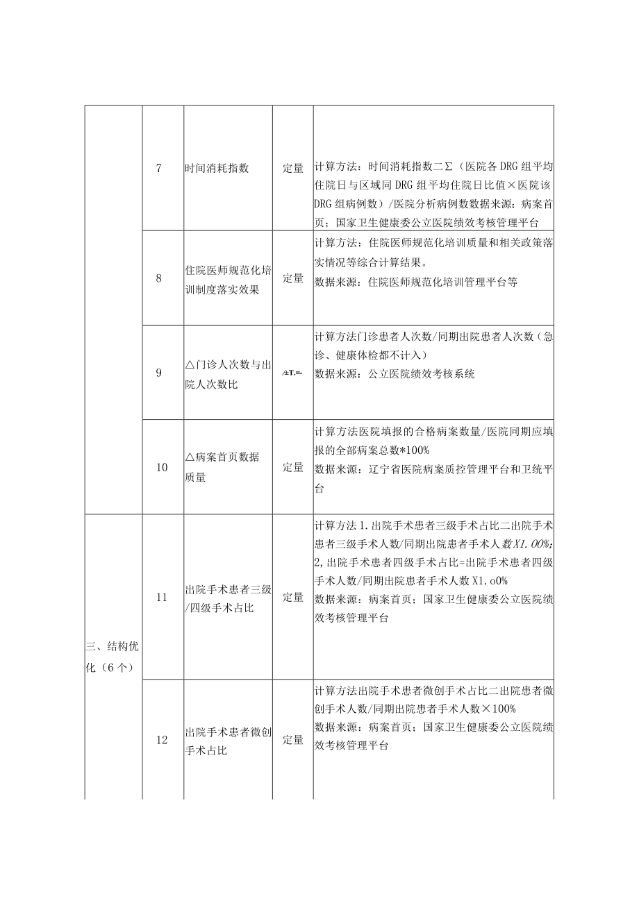 辽宁省公立医院高质量发展评价指标（试行）、辽宁省公立中医医院高质量发展评价指标（试行）.docx_第2页