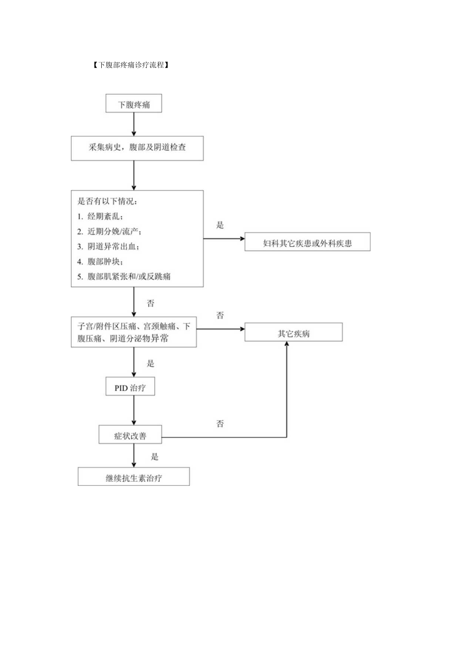 妇科生殖器结核诊疗常规.docx_第3页