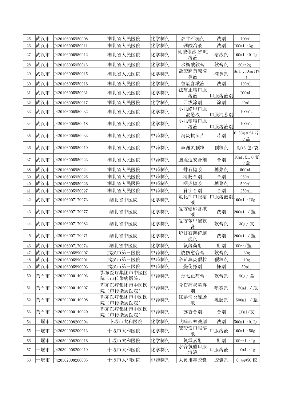 湖北省新增基本医疗保险和生育保险医疗机构制剂目录（2023年度）.docx_第2页