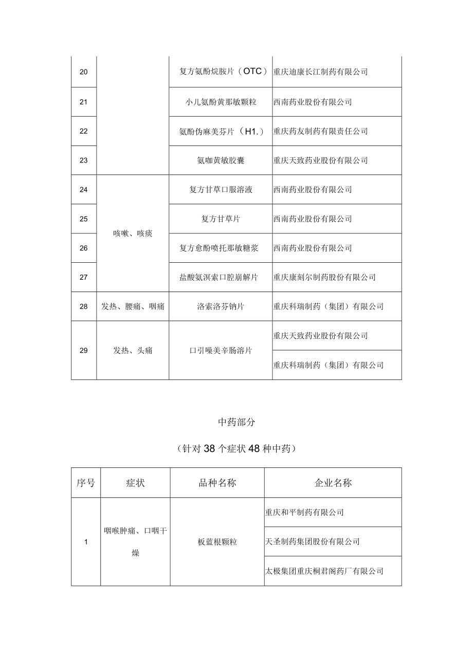 重庆市新冠预防与治疗相关药品地方品种推荐目录（第一版）.docx_第3页