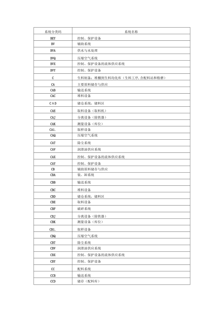 智能水泥工厂工艺设备系统分类索引、设备及产品分类索引.docx_第3页