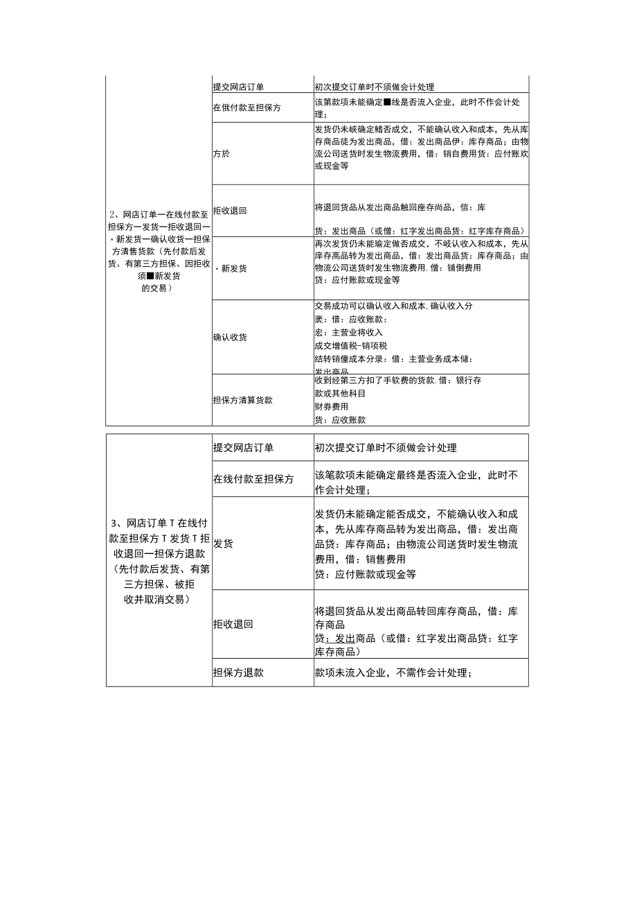 电商会计账务处理方法与会计分录.docx_第3页