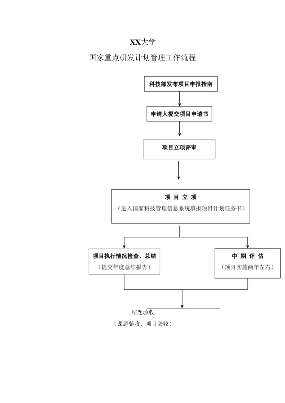 XX大学国家重点研发计划管理工作流程.docx_第1页