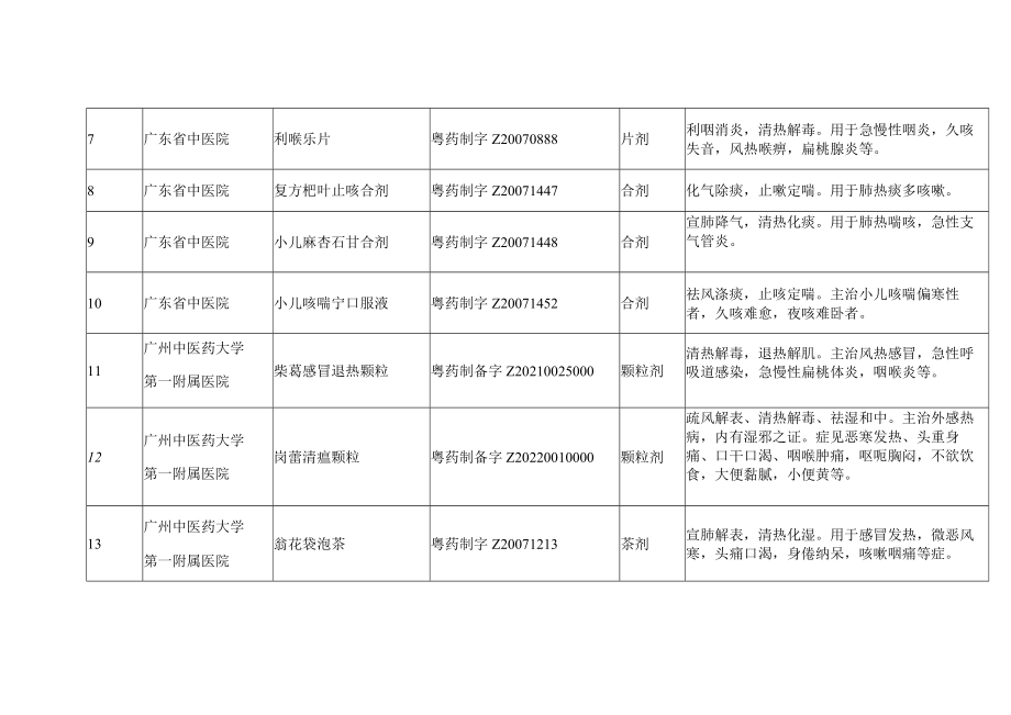 广东省对症治疗新型冠状病毒感染的医疗机构中药制剂调剂品种目录.docx_第2页