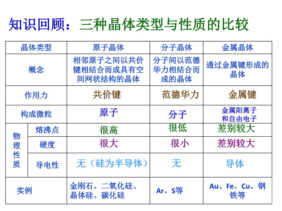 离子晶体课件新人教版选修3.ppt_第1页