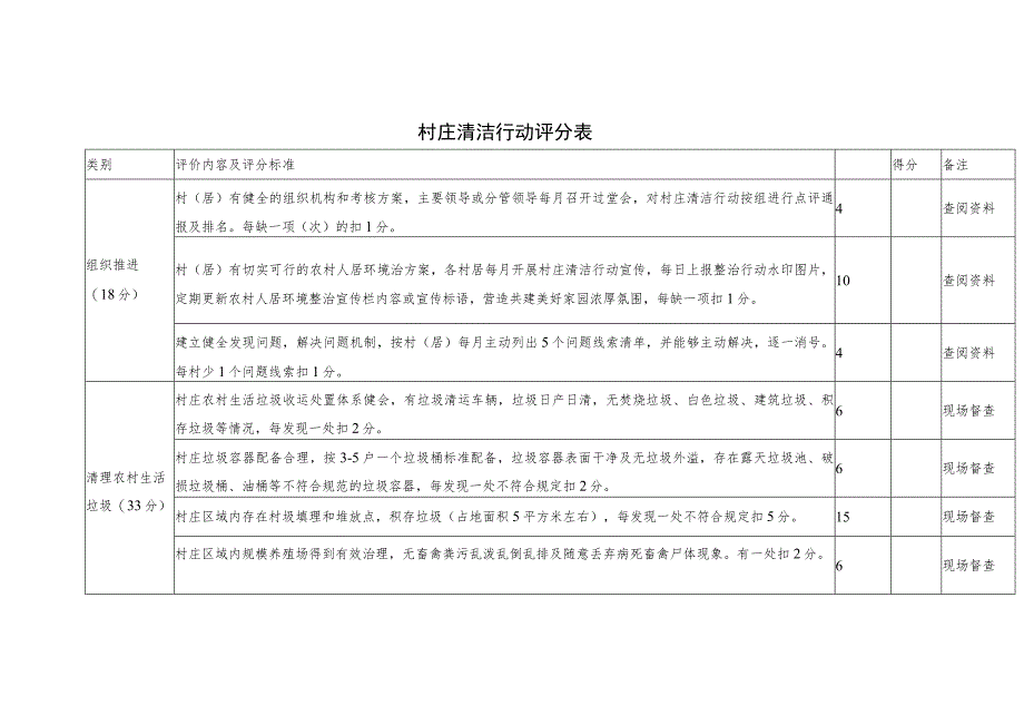 XX镇村庄清洁行动考核办法.docx_第3页