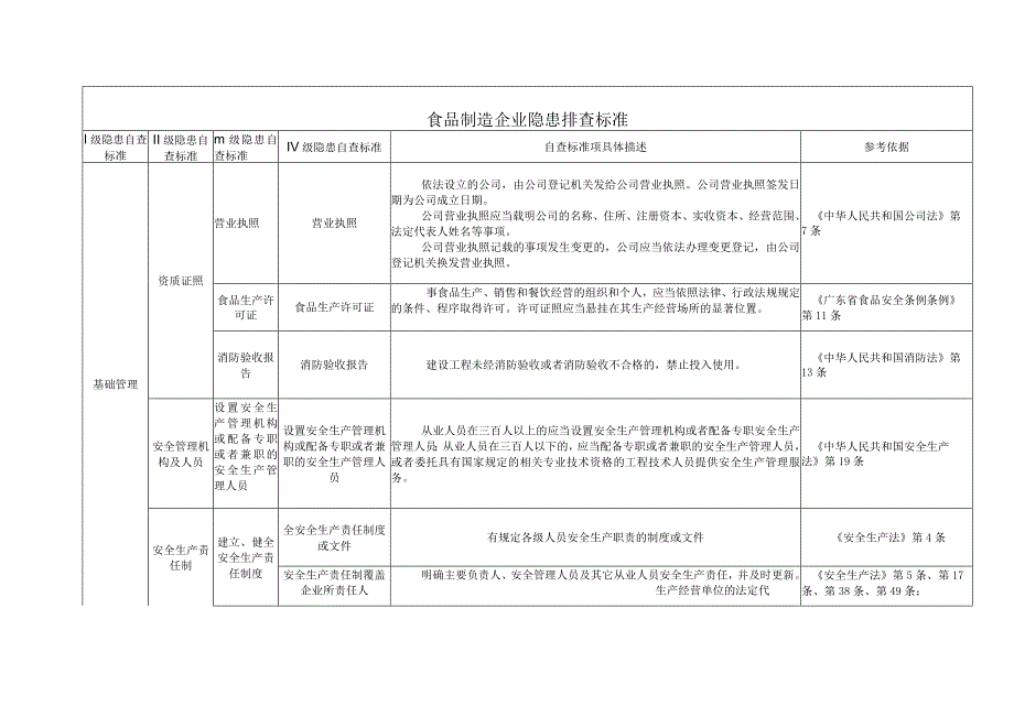 (整理)食品制造企业隐患排查标准.docx_第1页