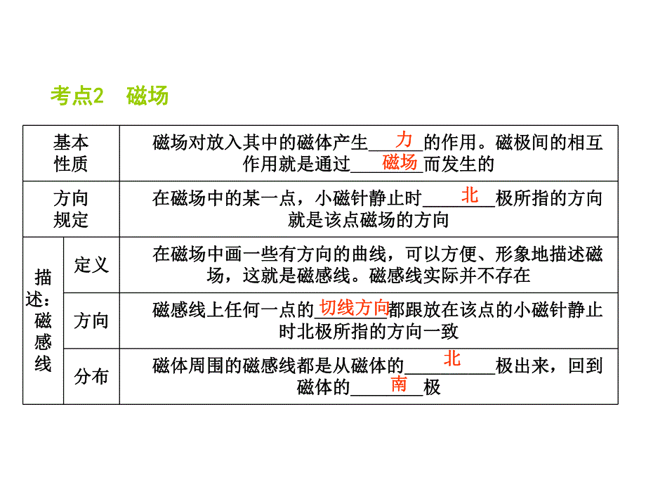 磁现象磁场电生磁复习课件.ppt_第3页