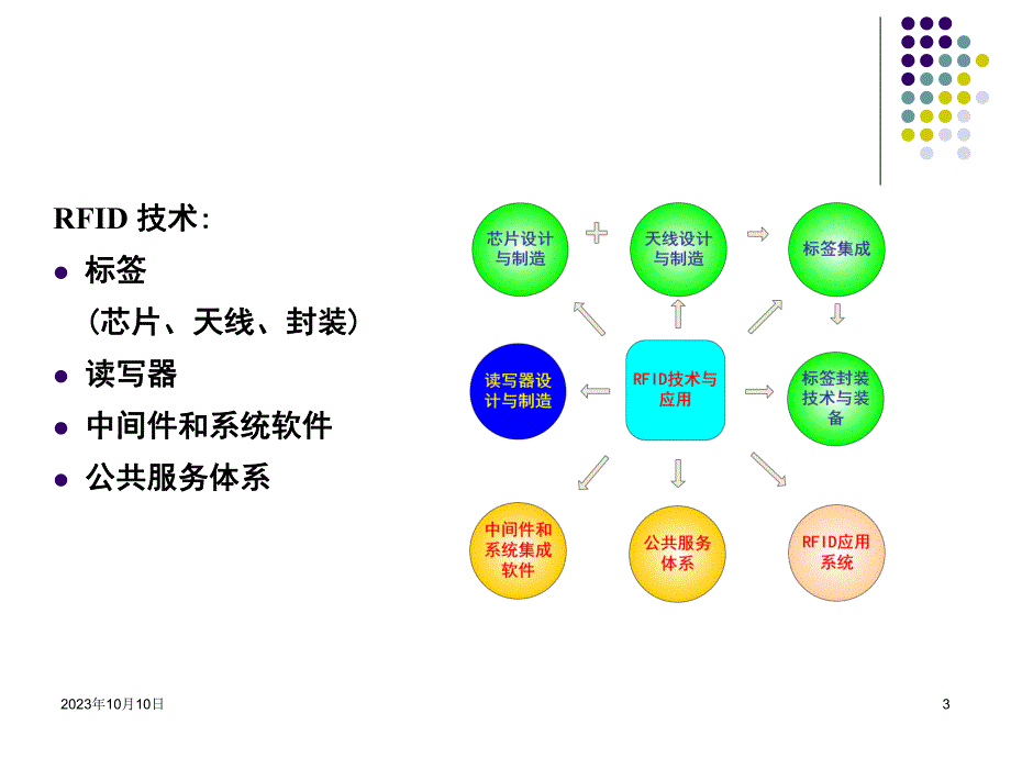 第01讲RFID.ppt_第3页