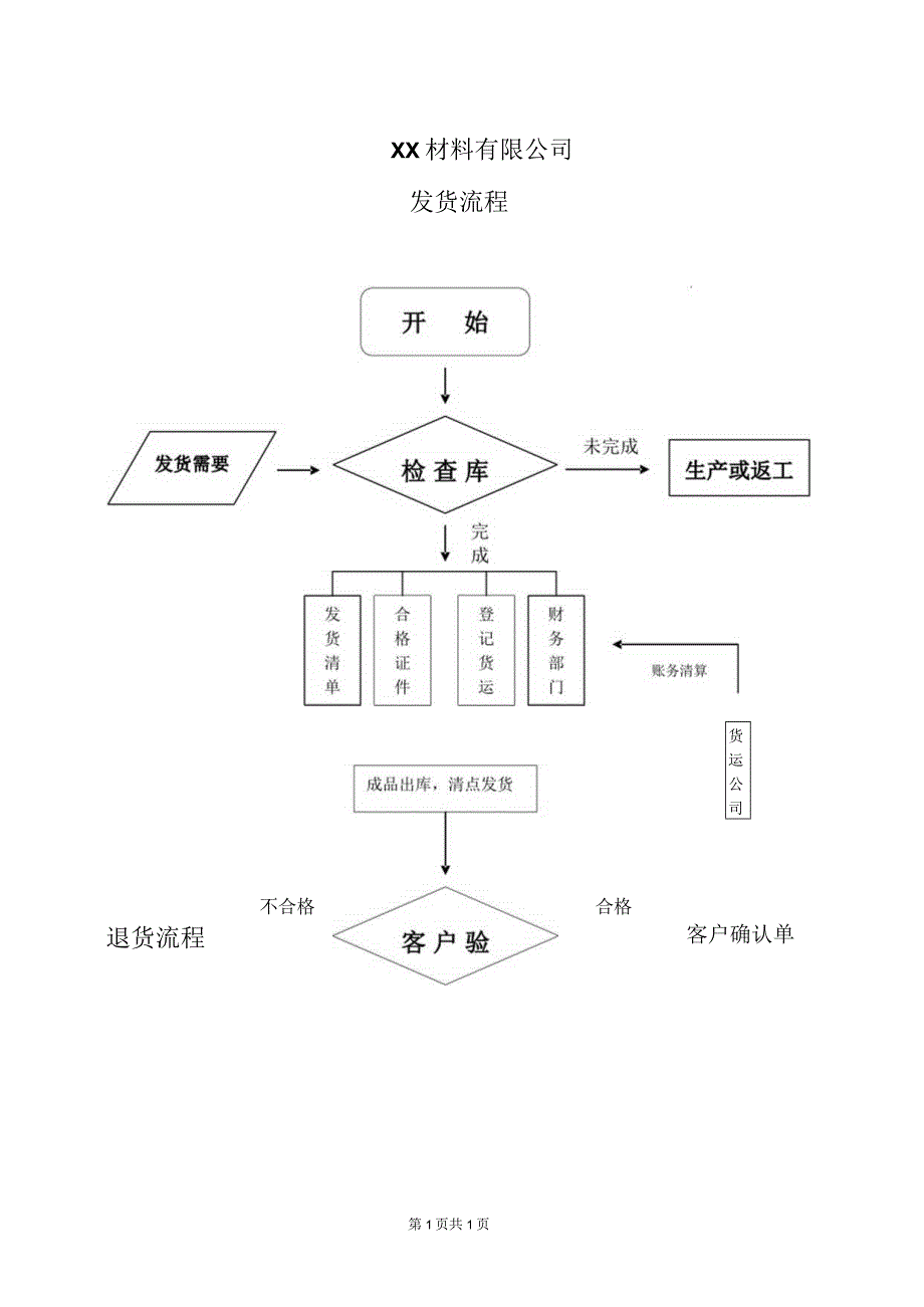 XX材料有限公司发货流程（2023年）.docx_第1页