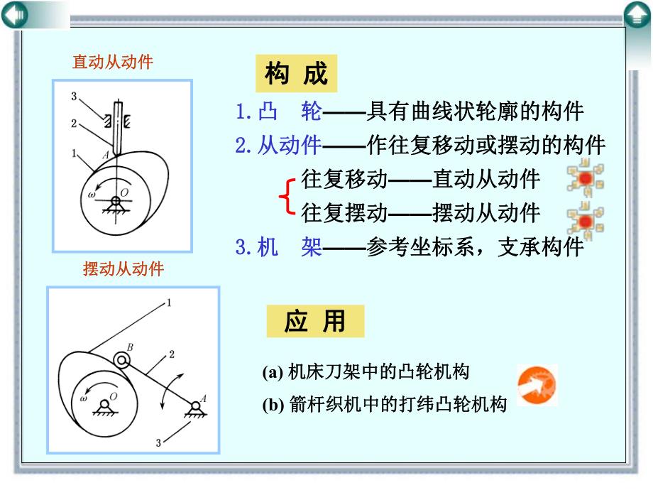 第04章凸轮机构及其设计.ppt_第3页