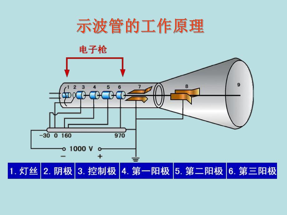 示波管的工作原理.ppt_第1页