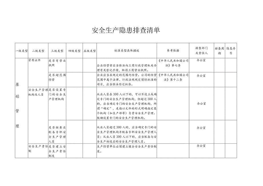 (完整版)企业安全生产隐患排查清单.docx_第1页