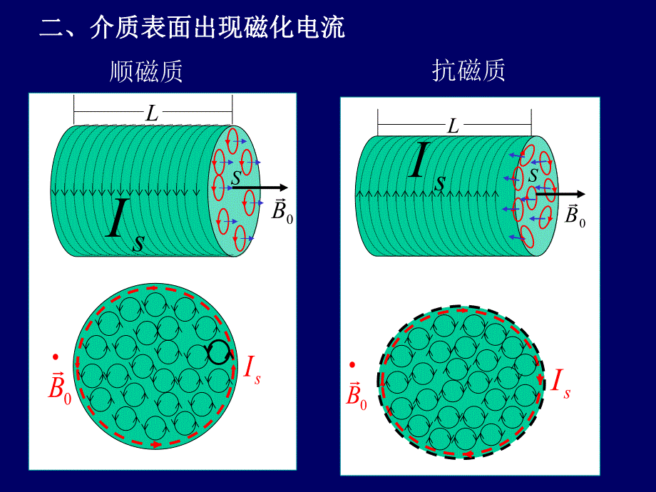 磁化强度和磁化电流.ppt_第2页