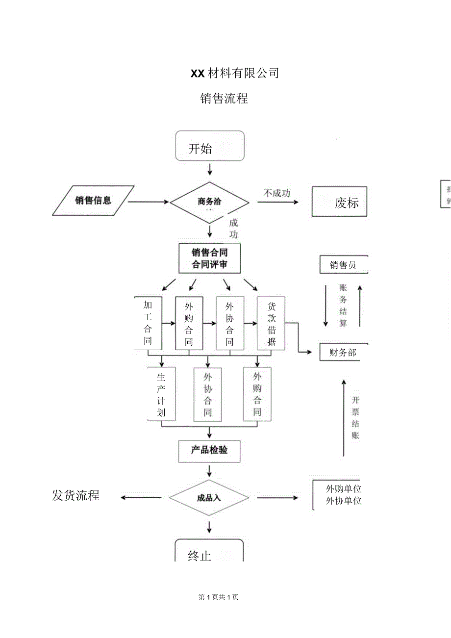 XX材料有限公司销售流程（2023年）.docx_第1页