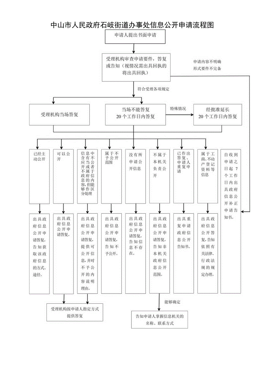 广东省政府办公厅政府信息公开申请流程图.docx_第1页