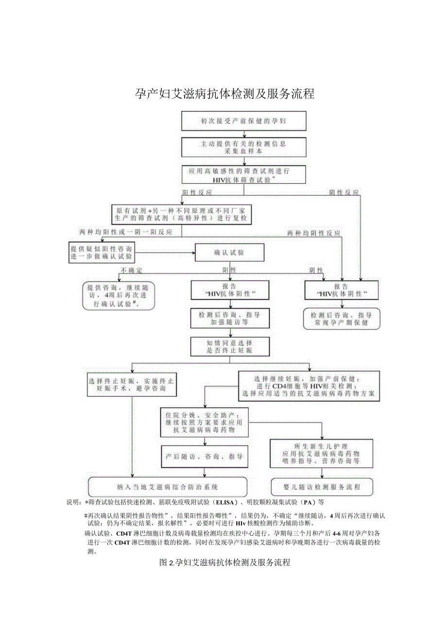 预防艾滋病、梅毒和乙肝母婴传播服务流程图新.docx_第2页