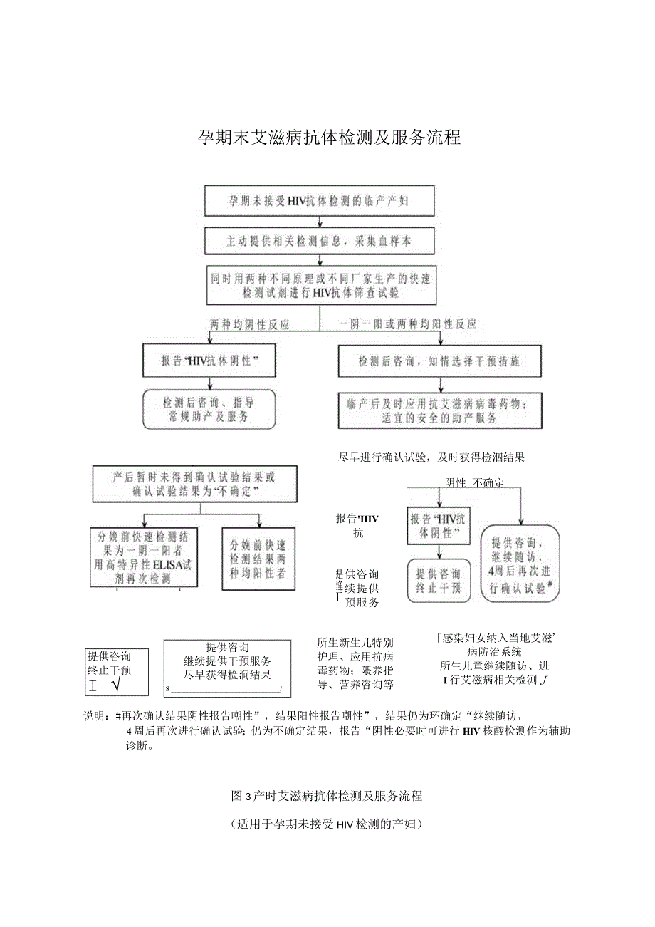 预防艾滋病、梅毒和乙肝母婴传播服务流程图新.docx_第3页