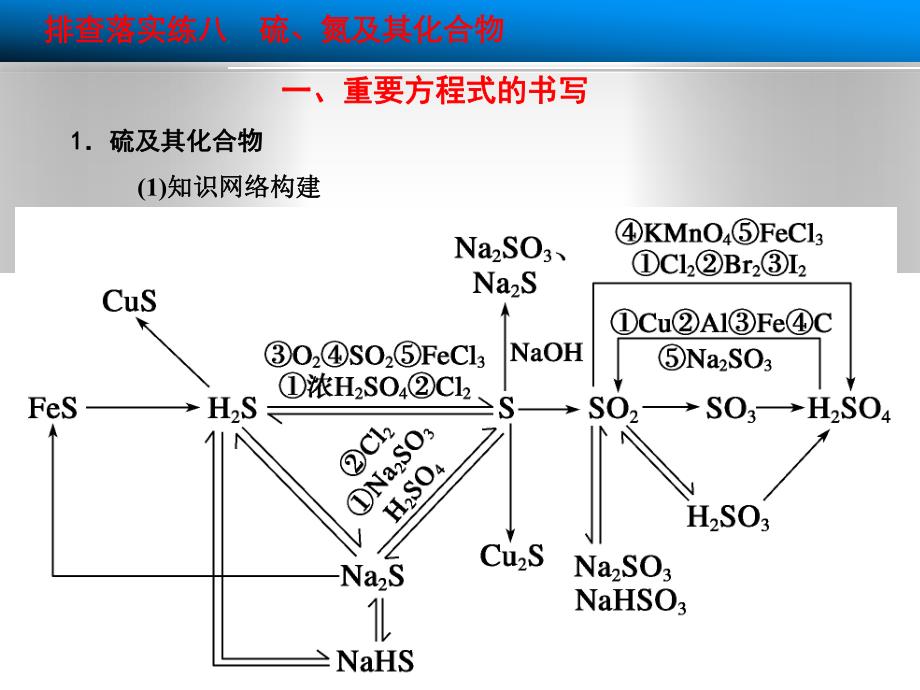 排查落实练八硫氮及其化合物.ppt_第2页