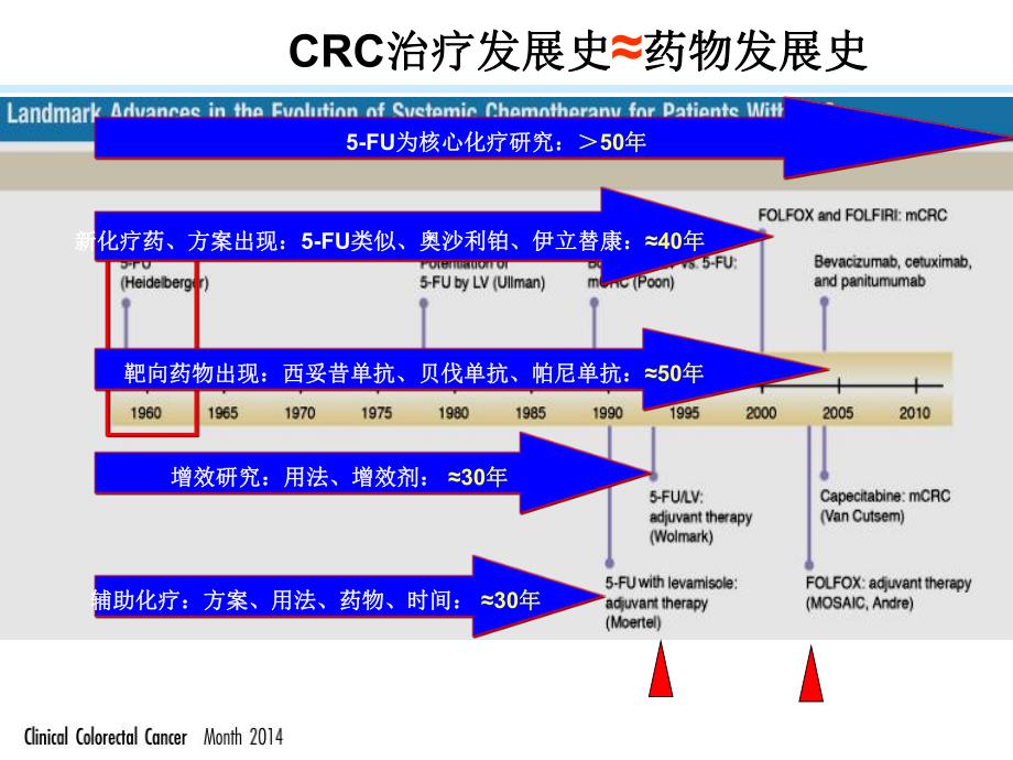 氟尿嘧啶类在结直肠癌中的地位.ppt_第3页