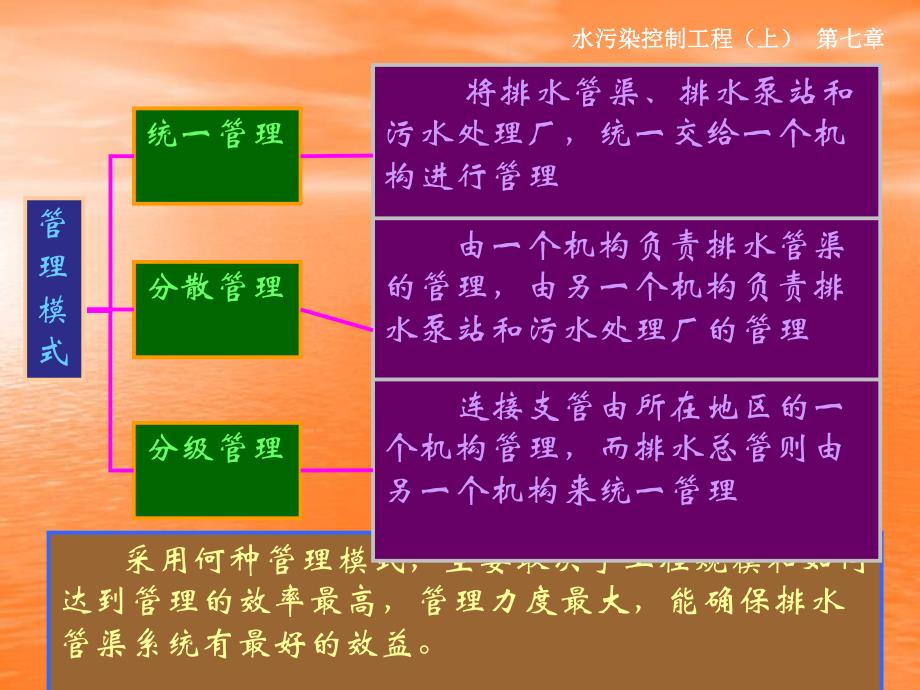 排水沟道系统的管理和养护.ppt_第3页