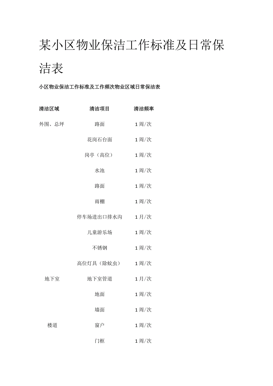 某小区物业保洁工作标准及日常保洁表.docx_第1页