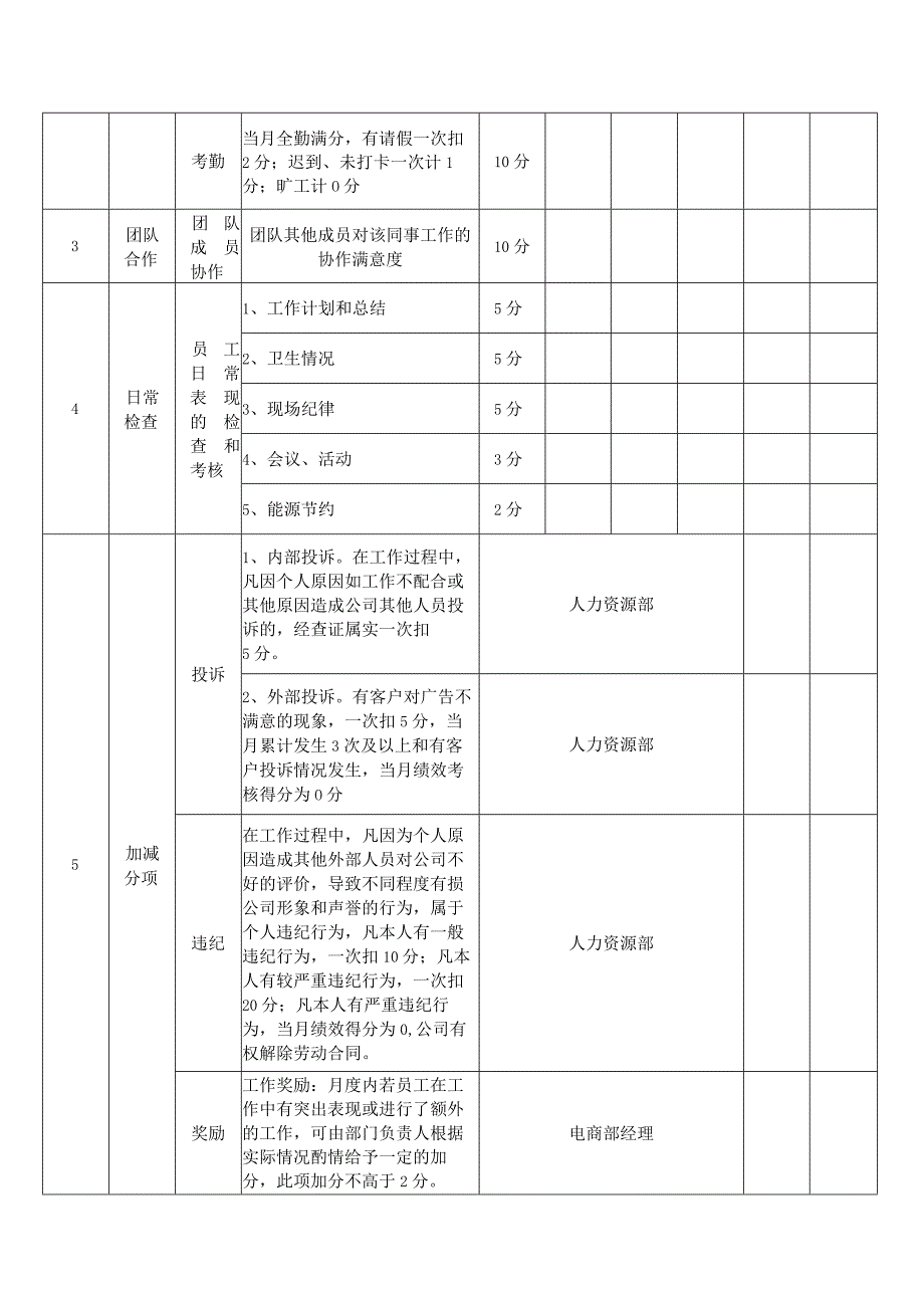 淘宝文案月度绩效考核表.docx_第2页