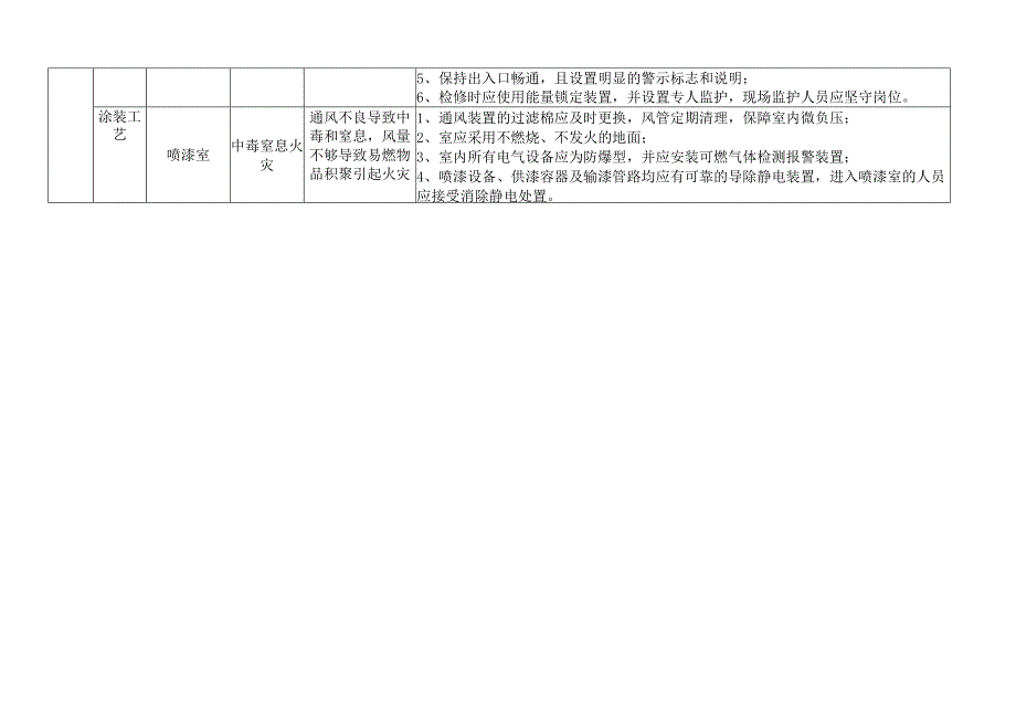 机械行业典型有限空间作业危险有害因素清单.docx_第2页