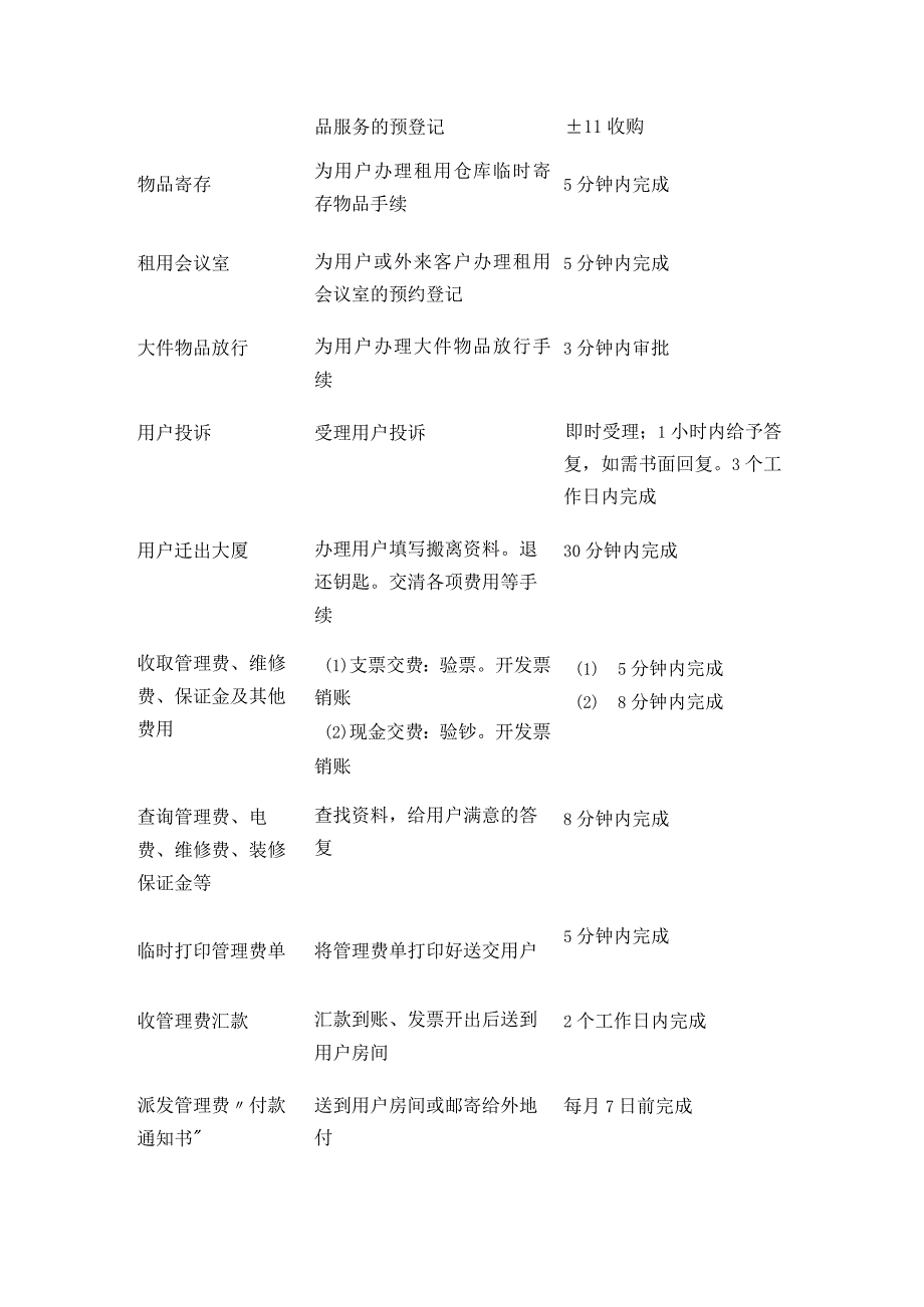 某物业工作事项时间量化清单全套.docx_第2页