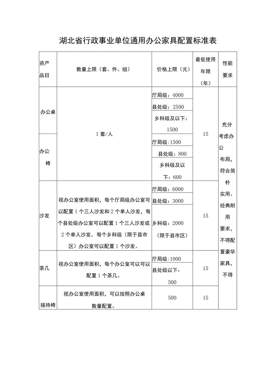 湖北省行政事业单位通用办公家具配置标准表.docx_第1页